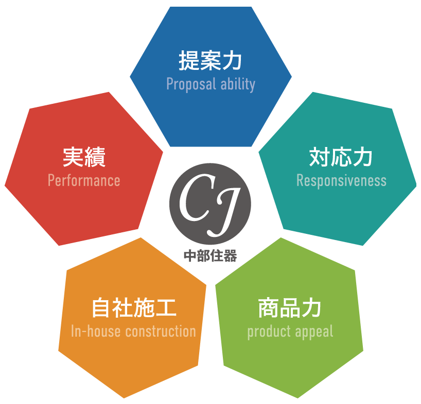 株式会社中部住器だからできること