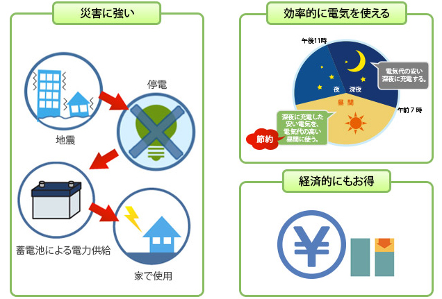 スマートハウスとは？