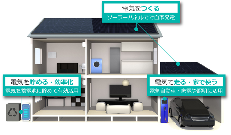 スマートハウスの仕組み